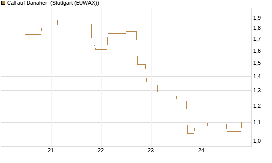 Call auf Danaher [UniCredit Bank GmbH] Chart