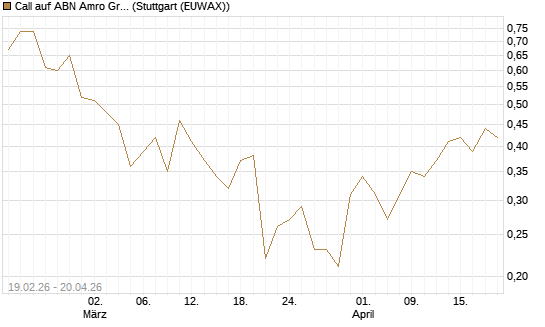 Call auf ABN Amro Group [UniCredit Bank GmbH] Chart
