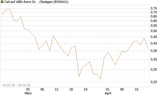 Call auf ABN Amro Group [UniCredit Bank GmbH] Chart
