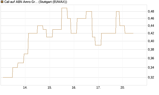 Call auf ABN Amro Group [UniCredit Bank GmbH] Chart