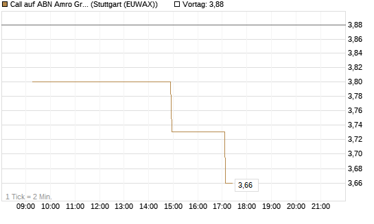 Call auf ABN Amro Group [UniCredit Bank GmbH] Chart