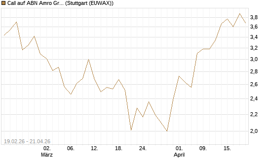 Call auf ABN Amro Group [UniCredit Bank GmbH] Chart