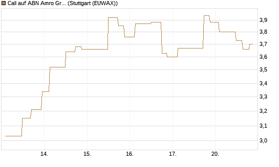 Call auf ABN Amro Group [UniCredit Bank GmbH] Chart