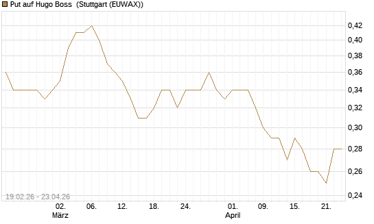 Put auf Hugo Boss [Société Générale Effekten GmbH] Chart
