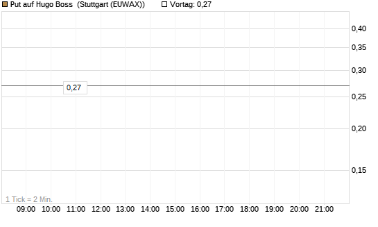 Put auf Hugo Boss [Société Générale Effekten GmbH] Chart