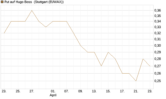 Put auf Hugo Boss [Société Générale Effekten GmbH] Chart
