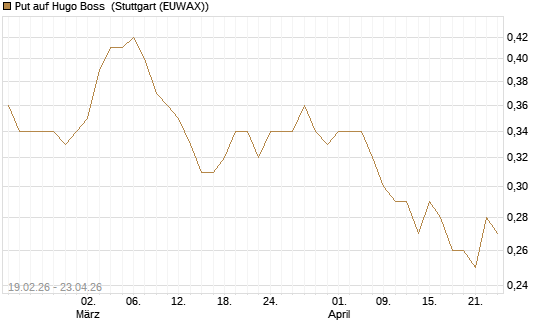 Put auf Hugo Boss [Société Générale Effekten GmbH] Chart