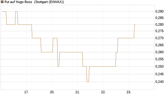 Put auf Hugo Boss [Société Générale Effekten GmbH] Chart