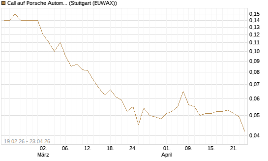 Call auf Porsche Automobil Holding SE Vz [Société Générale Effekten GmbH] Chart