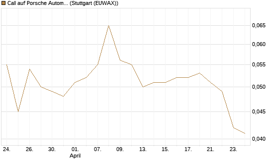 Call auf Porsche Automobil Holding SE Vz [Société Générale Effekten GmbH] Chart