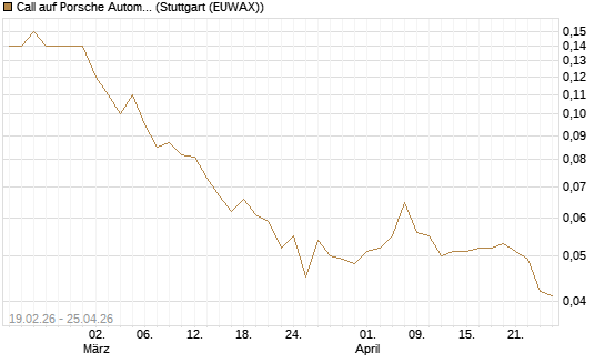 Call auf Porsche Automobil Holding SE Vz [Société Générale Effekten GmbH] Chart