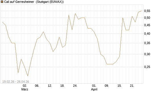 Call auf Gerresheimer [HSBC Trinkaus & Burkhardt GmbH] Chart