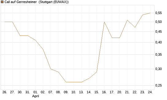 Call auf Gerresheimer [HSBC Trinkaus & Burkhardt GmbH] Chart