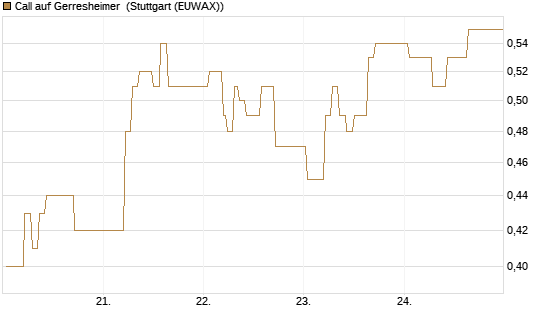Call auf Gerresheimer [HSBC Trinkaus & Burkhardt GmbH] Chart