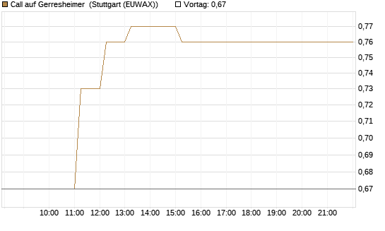Call auf Gerresheimer [HSBC Trinkaus & Burkhardt GmbH] Chart
