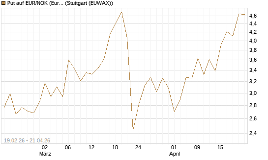 Put auf EUR/NOK (Euro / Norwegische Kronen) [DZ BANK AG] Chart