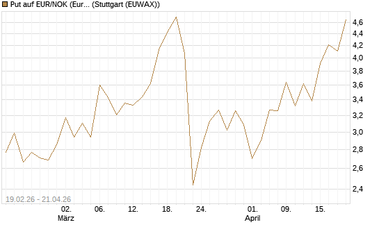 Put auf EUR/NOK (Euro / Norwegische Kronen) [DZ BANK AG] Chart