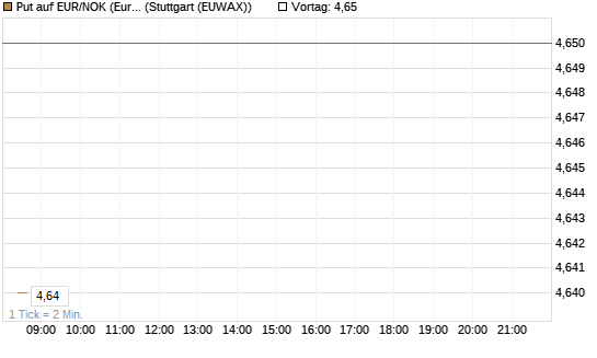 Put auf EUR/NOK (Euro / Norwegische Kronen) [DZ BANK AG] Chart