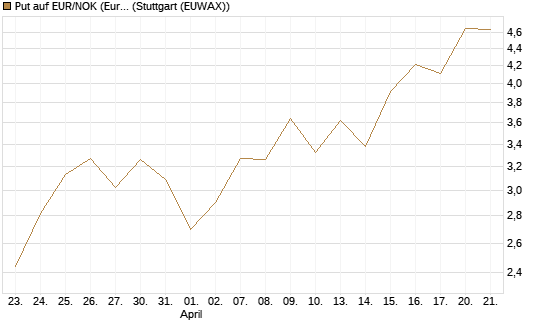 Put auf EUR/NOK (Euro / Norwegische Kronen) [DZ BANK AG] Chart
