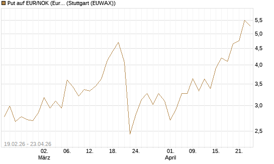 Put auf EUR/NOK (Euro / Norwegische Kronen) [DZ BANK AG] Chart