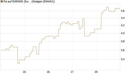 Put auf EUR/NOK (Euro / Norwegische Kronen) [DZ BANK AG] Chart
