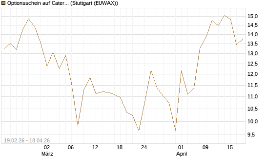 Optionsschein auf Caterpillar [Goldman Sachs Bank Europe SE] Chart