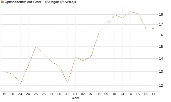Optionsschein auf Caterpillar [Goldman Sachs Bank Europe SE] Chart
