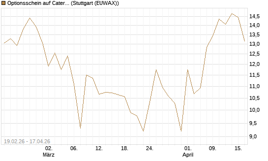 Optionsschein auf Caterpillar [Goldman Sachs Bank Europe SE] Chart