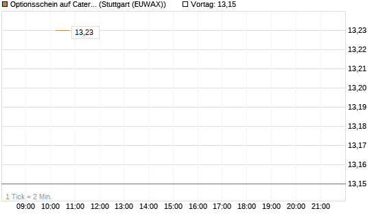 Optionsschein auf Caterpillar [Goldman Sachs Bank Europe SE] Chart