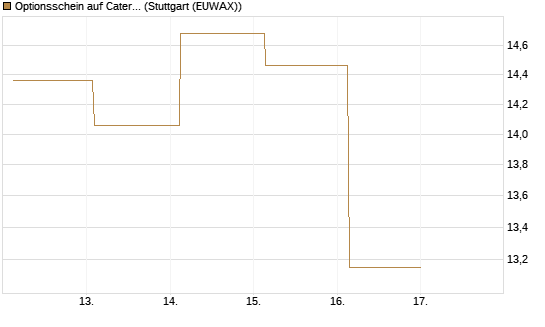 Optionsschein auf Caterpillar [Goldman Sachs Bank Europe SE] Chart