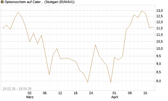 Optionsschein auf Caterpillar [Goldman Sachs Bank Europe SE] Chart