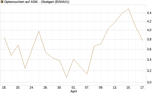 Optionsschein auf ASML Holding [Goldman Sachs Bank Europe SE] Chart