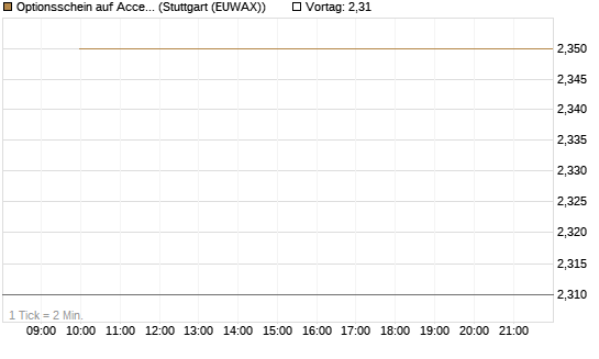 Optionsschein auf Accenture plc [Goldman Sachs Bank Europe SE] Chart