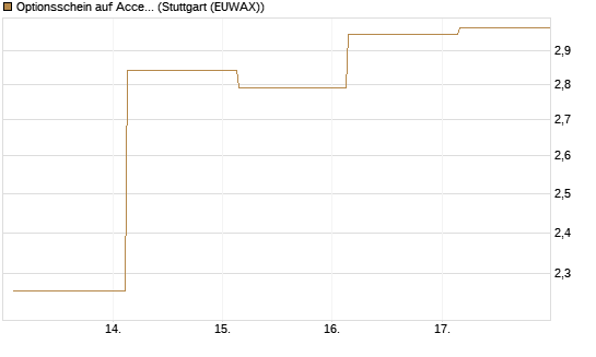 Optionsschein auf Accenture plc [Goldman Sachs Bank Europe SE] Chart