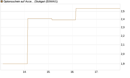 Optionsschein auf Accenture plc [Goldman Sachs Bank Europe SE] Chart