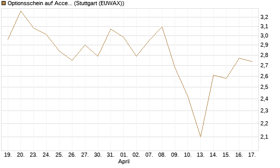Optionsschein auf Accenture plc [Goldman Sachs Bank Europe SE] Chart