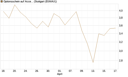 Optionsschein auf Accenture plc [Goldman Sachs Bank Europe SE] Chart