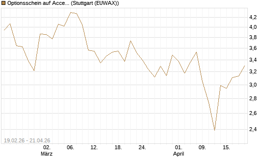 Optionsschein auf Accenture plc [Goldman Sachs Bank Europe SE] Chart