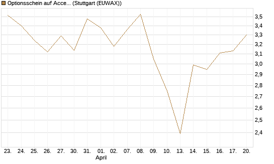Optionsschein auf Accenture plc [Goldman Sachs Bank Europe SE] Chart