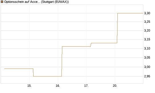 Optionsschein auf Accenture plc [Goldman Sachs Bank Europe SE] Chart