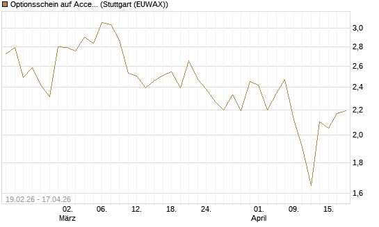 Optionsschein auf Accenture plc [Goldman Sachs Bank Europe SE] Chart