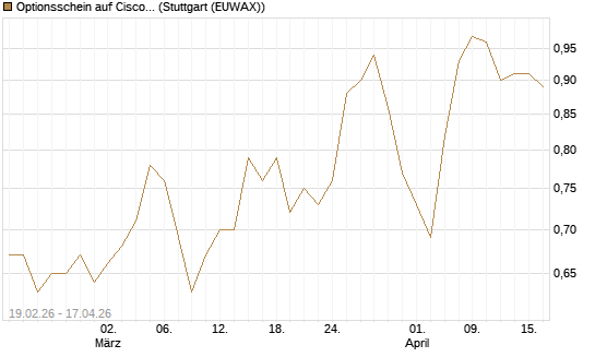 Optionsschein auf Cisco Systems [Goldman Sachs Bank Europe SE] Chart