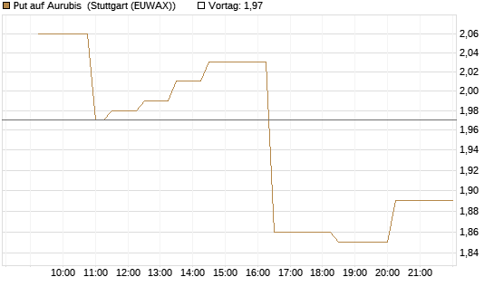 Put auf Aurubis [Morgan Stanley & Co. Int. plc] Chart