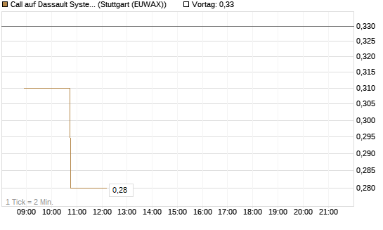 Call auf Dassault Systems [Morgan Stanley & Co. Int. plc] Chart