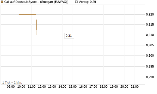Call auf Dassault Systems [Morgan Stanley & Co. Int. plc] Chart