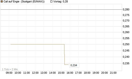 Call auf Engie [Morgan Stanley & Co. Int. plc] Chart