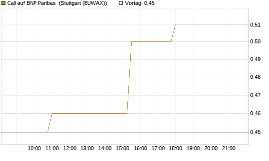 Call auf BNP Paribas [Morgan Stanley & Co. Int. plc] Chart