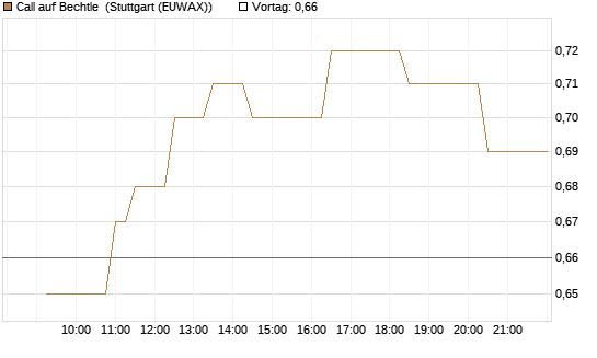 Call auf Bechtle [Morgan Stanley & Co. Int. plc] Chart