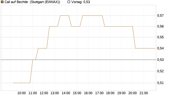 Call auf Bechtle [Morgan Stanley & Co. Int. plc] Chart