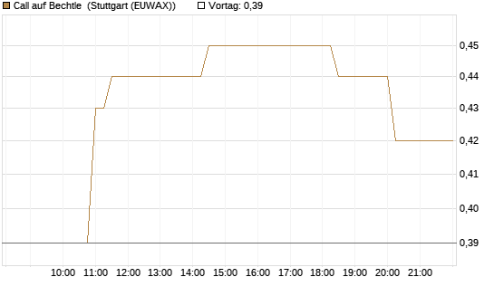 Call auf Bechtle [Morgan Stanley & Co. Int. plc] Chart